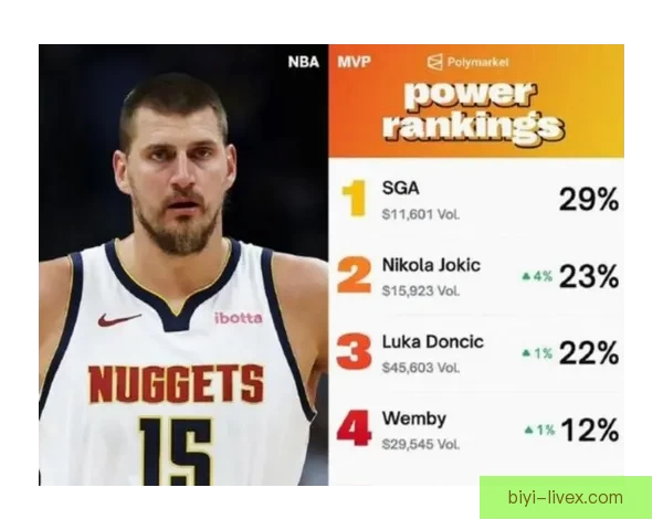 亚历山大力压文班成为ESPN模拟MVP投票榜首 约基奇排名第三东契奇位列第四